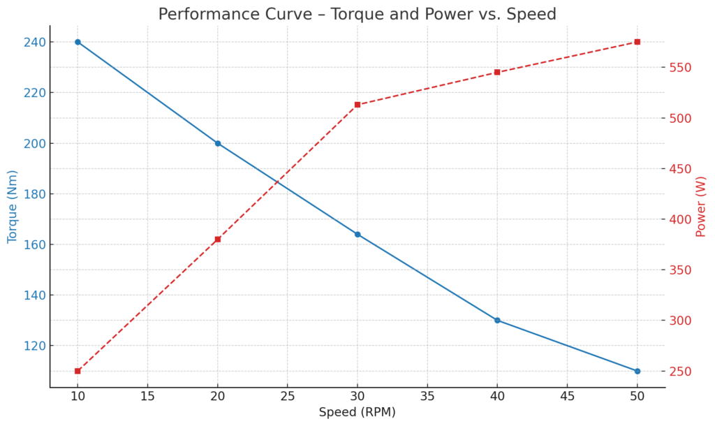 Fast Torque Performance המהפכה במנועי Torque Frameless: מומנט של 240 ניוטון-מטר ו-64 קטבים ...