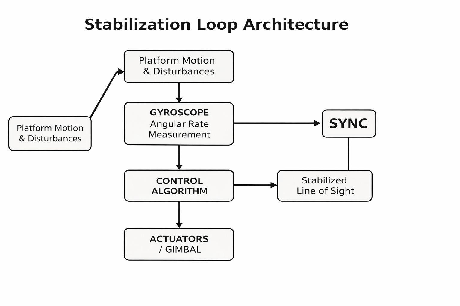 Stabilization, Tracking & Time Sync: The Foundation of Precise Line-of ...
