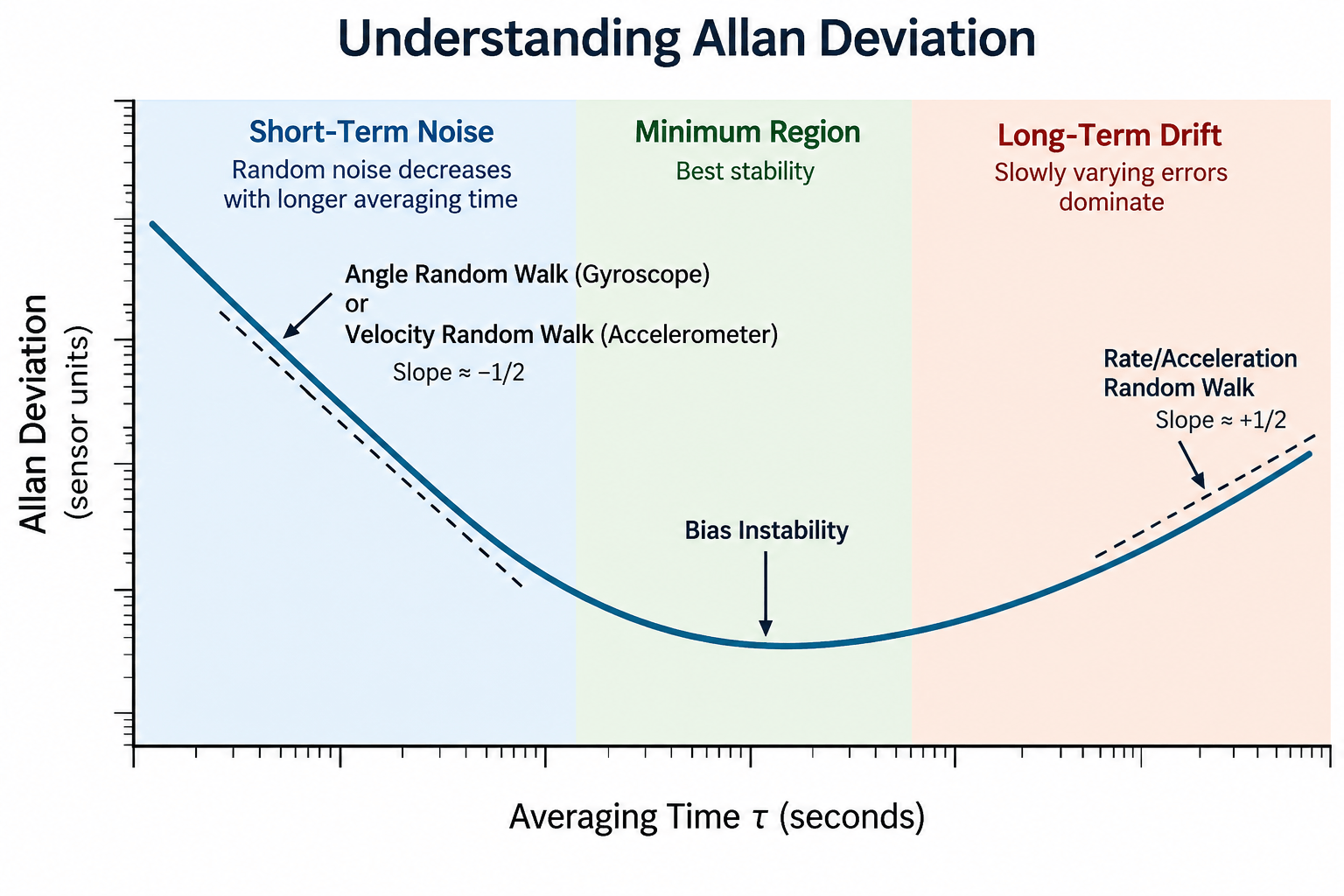 Allan Deviation in MEMS Sensors: Understanding Noise and Drift in ...